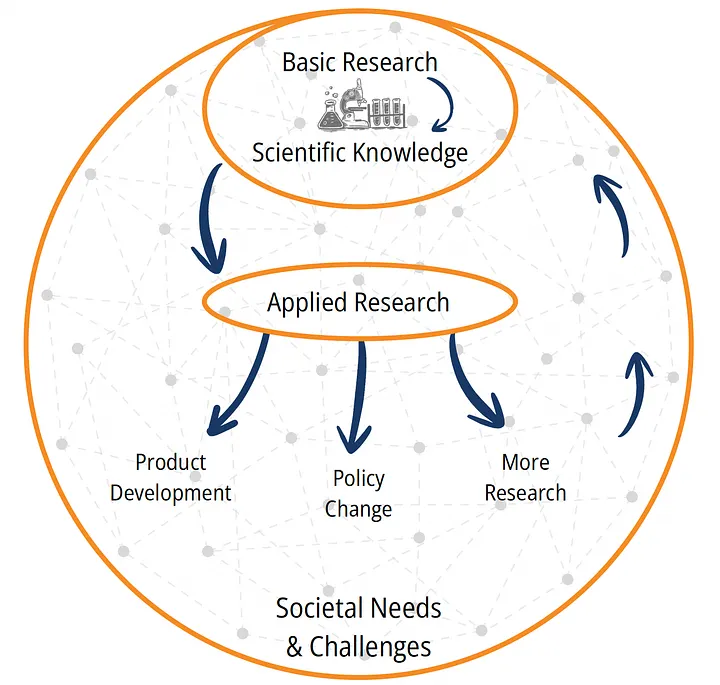 Figure 1: The flow of research with and through society